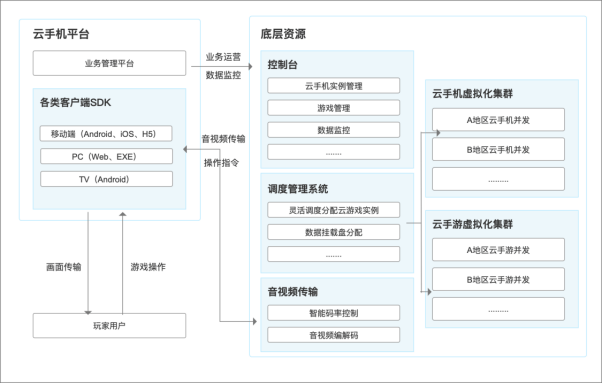 云手机实现原理