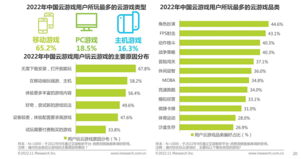 云游戏类型占比分布